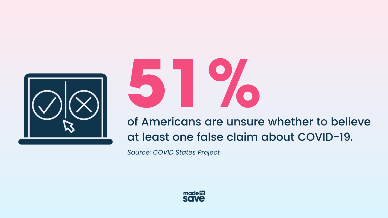 Graphic with pink and blue background. To the left is an image of a dark blue laptop. Text reads, "51% of Americans are unsure whether to believe at least one false claim about COVID-19. Source: COVID States Project." The Made to Save logo is centered at the bottom.